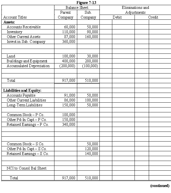 On January 1, 20X1, Parent Company acquired 90% of the common stock of Subsidiary Company for $360,000. On this date, Subsidiary had total owners' equity of $270,000, including retained earnings of $100,000. On January 1, 20X1, any excess of cost over book value is attributable to the undervaluation of land, building, and goodwill. Land is worth $20,000 more than cost. Building is worth $60,000 more than book value. It has a remaining useful life of 6 years and is depreciated using the straight-line method. During 20X1, Parent has accounted for its investment in Subsidiary using the cost method. During 20X1, Subsidiary sold merchandise to Parent for $70,000, of which $20,000 is held by Parent on December 31, 20X1. Subsidiary's usual gross profit on affiliated sales is 50%. On December 31, 20X1, Parent still owes Subsidiary $5,000 for merchandise acquired in December. On July 1, 20X1, Parent sold to Subsidiary some equipment with a cost of $40,000 and a book value of $18,000. The sales price was $30,000. Subsidiary is depreciating the equipment over a 4-year life, assuming no salvage value and using the straight-line method. Required: Prepare a determination and distribution of excess schedule. Next, complete the Figure 7-13 worksheet for a consolidated balance sheet as of December 31, 20X1.