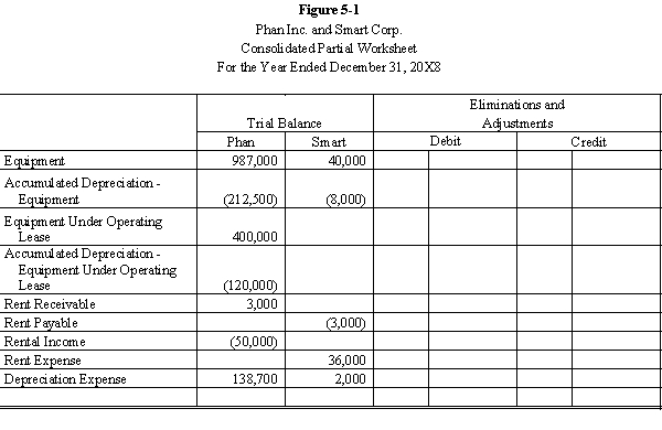Smart Corporation is a 90%-owned subsidiary of Phan Inc. On January 2, 20X6, Smart agreed to lease $400,000 of construction equipment from Phan for $3,000 a month on an operating lease. The equipment has a 10-year life and is being depreciated using the straight-line method. Required: Prepare the eliminations and adjustments required by the intercompany lease on the Figure 5-1 partial worksheet for December 31, 20X8. Key and explain all eliminations and adjustments.