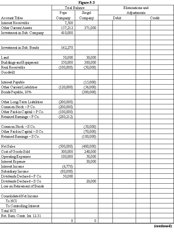 On January 1, 20X8, Pope Company acquired 100% of the common stock of Siegel Company for $300,000. On this date Siegel had total owners' equity of $250,000. Any excess of cost over book value is attributable to goodwill. Pope accounts for its investment in Siegel using the simple equity method. On July 1, 20X8, Siegel Company sold to outside investors $300,000 par value of 10-year, 10% bonds. The price received was equal to par. The bonds pay interest semi-annually on July 1 and January 1. During early 20X9, market interest rates on bonds similar to those issued by Siegel decreased to 8%. As a result, the market value of the bonds increased. On July 1, 20X9, Pope purchased $150,000 par value of Siegel's bonds, paying $163,000. Pope still holds the bonds on December 31, 20X9 and has amortized the premium, using the straight-line method. Required: Complete the Figure 5-3 worksheet for consolidated financial statements for the year ended December 31, 20X9. Round all computations to the nearest dollar.