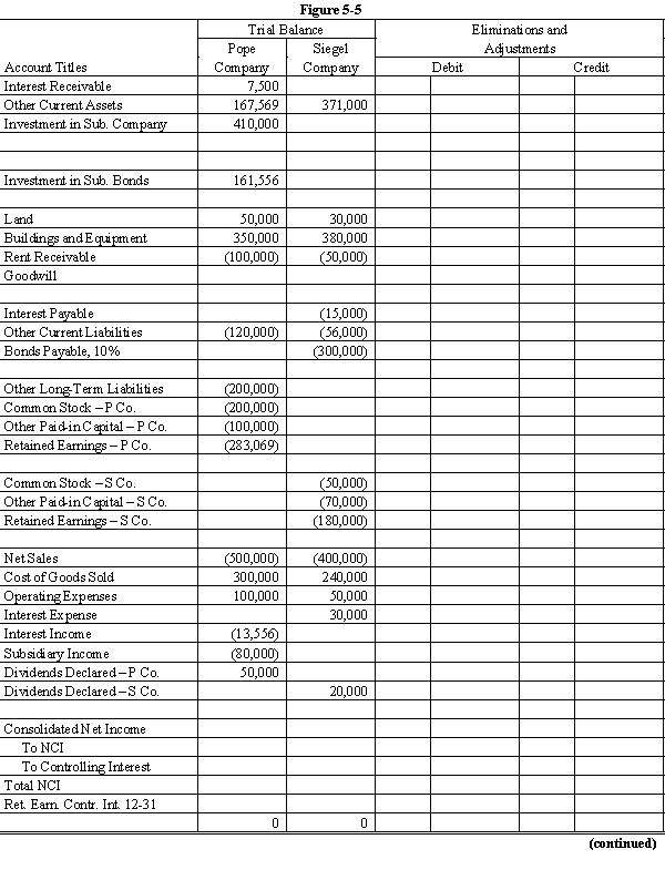 On January 1, 20X8, Pope Company acquired 100% of the common stock of Siegel Company for $300,000. On this date Siegel had total owners' equity of $250,000. Any excess of cost over book value is attributable to goodwill. Pope accounts for its Investment in Siegel using the simple equity method. On January 1, 20X8, Siegel Company sold to outside investors $300,000 par value of 10-year, 10% bonds. The price received was equal to par. The bonds pay interest semi-annually on July 1 and January 1. During 20X8, market interest rates on bonds similar to those issued by Siegel decreased to 8%. As a result, the market value of the bonds increased. On December 31, 20X8, Pope purchased $150,000 par value of Siegel's bonds, paying $163,000. Pope still holds the bonds on December 31, 20X9 and has amortized the premium, using the straight-line method. Required: Complete the Figure 5-5 worksheet for consolidated financial statements for the year ended December 31, 20X9. Round all computations to the nearest dollar.