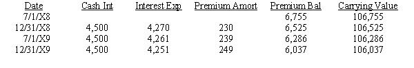 On January 1, 20X8, Parent Company purchased 90% of the common stock of Subsidiary Company for $360,000. On this date, Subsidiary had common stock, other paid in capital, and retained earnings of $20,000, $130,000, and $200,000 respectively. Any excess of cost over book value is due to goodwill. Parent account for the Investment in Subsidiary using the simple equity method. On July 1, 20X8, Subsidiary sold $100,000 par value of 9%, ten-year bonds for $106,755, which resulted in an effective interest rate of 8%. The bonds pay interest semi-annually on January 1 and July 1 of each year. Subsidiary uses the effective-interest method of amortizing the premium. An amortization table for 20X8 and 20X9 is presented below: On July 1, 20X9, Parent repurchased all of Par's bonds for $94,153, which resulted in an effective interest rate of 10%. The bonds are still held at year end. Both companies have correctly recorded all entries relative to bonds and interest. Required: Complete the Figure 5-8 worksheet for consolidated financial statements for the year ended of December 31, 20X9. Round all computations to the nearest dollar.