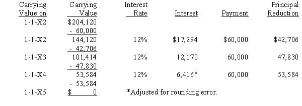 On January 1, 20X1, Parent Company acquired 100% of the common stock of Subsidiary Company for $365,000. On this date, Subsidiary had common stock, other paid in capital, and retained earnings of $50,000, $100,000, and $200,000 respectively. Any excess of cost over book value is due to goodwill. Parent uses the simple equity method to account for its investment in subsidiary. On January 1, 20X2, Parent purchased equipment for $174,120 and immediately leased the equipment to Subsidiary on a 4-year lease. The transaction was legally structured as a sales-type lease with a present value for the minimum lease payments of $204,120. Parent recorded the following entry: The minimum lease payments of $60,000 are to be made annually on January 1, beginning immediately, for a total of 4 payments. The implicit interest rate is 12%. The lease provides for an automatic transfer of title at the end of 4 years. The estimated useful life of the equipment is 6 years. The lease has been capitalized by both companies. A lease amortization schedule, applicable to either company, is presented below: Required: Complete the Figure 5-11 worksheet for consolidated financial statements for the year ended December 31, 20X2. Round all computations to the nearest dollar.