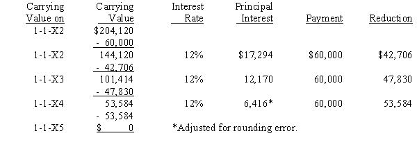 On January 1, 20X1, Parent Company purchased 100% of the common stock of Subsidiary Company for $390,000. On this date, Subsidiary had common stock, other paid in capital, and retained earnings of $50,000, $100,000, and $200,000 respectively. Any excess of cost over book value is due to goodwill. Parent accounts for the Investment in Subsidiary using the simple equity method. On January 1, 20X2, Parent purchased equipment for $204,120 and immediately leased the equipment to Subsidiary on a 4-year lease. The minimum lease payments of $60,000 are to be made annually on January 1, beginning immediately, for a total of 4 payments. The implicit interest rate is 12%. The lease provides for an automatic transfer of title at the end of 4 years. The estimated useful life of the equipment is 6 years. The lease has been capitalized by both companies. A lease amortization schedule, applicable to either company, is presented below: On January 1, 20X3, Parent held merchandise acquired from Subsidiary for $10,000. During 20X3, subsidiary sold merchandise to Parent for $50,000, of which $15,000 is held by Parent on December 31, 20X3. Subsidiary's usual gross profit on affiliated sales is 40%. Required: Complete the Figure 5-12 worksheet for consolidated financial statements for the year ended December 31, 20X3. Round all computations to the nearest dollar.