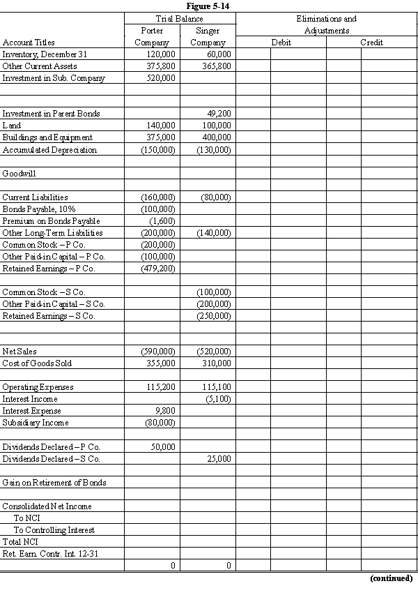 On January 1, 20X1, Porter Company purchased 80% of the common stock of Singer Company for $372,000. On this date Singer had total owners' equity of $440,000. Any excess of cost over book value is due to goodwill. Porter accounts for its investment in Singer using the simple equity method. On January 1, 20X3, Porter held merchandise acquired from Singer for $40,000. During 20X3, Singer sold merchandise to Porter for $120,000, of which $10,000 is held by Porter on December 31, 20X3. Singer's usual gross profit on affiliated sales is 40%. On December 31, 20X3, Porter still owes Singer $5,000 for merchandise acquired in December. On December 31, 20X1, Porter sold $100,000 par value of 10%, 10-year bonds for $102,000. Porter uses the straight-line method of amortization for the premium. The bonds pay interest semi-annually on June 30 and December 31. On December 31, 20X2, Singer repurchased $50,000 par value of the bonds, paying $49,100. Singer uses the straight-line method of amortization for the discount. The bonds are still held on December 31, 20X3. Required: Complete the Figure 5-14 worksheet for consolidated financial statements for the year ended December 31, 20X3. Round all computations to the nearest dollar.