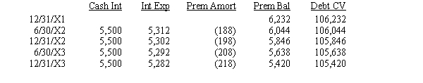 On January 1, 20X1, Parent Company purchased 80% of the common stock of Subsidiary Company for $402,000. On this date Subsidiary had total owners' equity of $440,000. Any excess of cost over book value is due to goodwill. Parent accounts for its investment in Subsidiary using the simple equity method. On January 1, 20X3, Parent held merchandise acquired from Subsidiary for $50,000. During 20X3, Subsidiary sold merchandise to Parent for $120,000, of which Parent holds $30,000 on December 31, 20X3. Subsidiary's gross profit on sales is 40%. On December 31, 20X3, Parent still owes Subsidiary $5,000 for merchandise. On December 31, 20X1, Parent sold $100,000 par value of 11%, 10-year bonds for $106,232, which resulted in an effective interest rate of 10%. The bonds pay interest semi-annually on June 30 and December 31. Parent uses the effective-interest method of amortization for the premium. An amortization table for 20X2 and 20X3 is presented below: On December 31, 20X2, Subsidiary repurchased $50,000 par value of the bonds, paying a price equal to par. The bonds are still held on December 31, 20X3. On December 31, 20X3, Parent sold equipment with a cost of $50,000 and accumulated depreciation of $30,000 to Subsidiary for $40,000. Subsidiary will use the equipment beginning in 20X4. Required: Complete the Figure 5-17 worksheet for consolidated financial statements for the year ended December 31, 20X3. Round all computations to the nearest dollar.