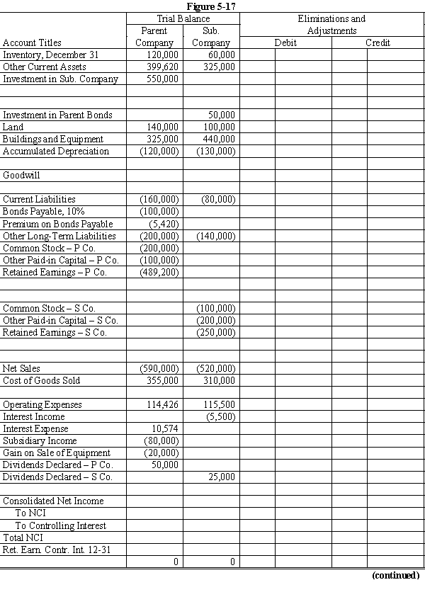 On January 1, 20X1, Parent Company purchased 80% of the common stock of Subsidiary Company for $402,000. On this date Subsidiary had total owners' equity of $440,000. Any excess of cost over book value is due to goodwill. Parent accounts for its investment in Subsidiary using the simple equity method. On January 1, 20X3, Parent held merchandise acquired from Subsidiary for $50,000. During 20X3, Subsidiary sold merchandise to Parent for $120,000, of which Parent holds $30,000 on December 31, 20X3. Subsidiary's gross profit on sales is 40%. On December 31, 20X3, Parent still owes Subsidiary $5,000 for merchandise. On December 31, 20X1, Parent sold $100,000 par value of 11%, 10-year bonds for $106,232, which resulted in an effective interest rate of 10%. The bonds pay interest semi-annually on June 30 and December 31. Parent uses the effective-interest method of amortization for the premium. An amortization table for 20X2 and 20X3 is presented below: On December 31, 20X2, Subsidiary repurchased $50,000 par value of the bonds, paying a price equal to par. The bonds are still held on December 31, 20X3. On December 31, 20X3, Parent sold equipment with a cost of $50,000 and accumulated depreciation of $30,000 to Subsidiary for $40,000. Subsidiary will use the equipment beginning in 20X4. Required: Complete the Figure 5-17 worksheet for consolidated financial statements for the year ended December 31, 20X3. Round all computations to the nearest dollar.
