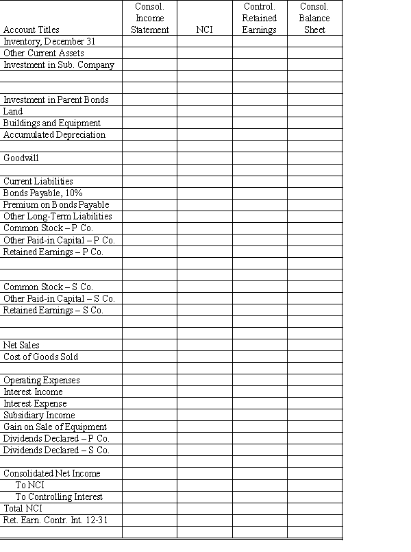 On January 1, 20X1, Parent Company purchased 80% of the common stock of Subsidiary Company for $402,000. On this date Subsidiary had total owners' equity of $440,000. Any excess of cost over book value is due to goodwill. Parent accounts for its investment in Subsidiary using the simple equity method. On January 1, 20X3, Parent held merchandise acquired from Subsidiary for $50,000. During 20X3, Subsidiary sold merchandise to Parent for $120,000, of which Parent holds $30,000 on December 31, 20X3. Subsidiary's gross profit on sales is 40%. On December 31, 20X3, Parent still owes Subsidiary $5,000 for merchandise. On December 31, 20X1, Parent sold $100,000 par value of 11%, 10-year bonds for $106,232, which resulted in an effective interest rate of 10%. The bonds pay interest semi-annually on June 30 and December 31. Parent uses the effective-interest method of amortization for the premium. An amortization table for 20X2 and 20X3 is presented below: On December 31, 20X2, Subsidiary repurchased $50,000 par value of the bonds, paying a price equal to par. The bonds are still held on December 31, 20X3. On December 31, 20X3, Parent sold equipment with a cost of $50,000 and accumulated depreciation of $30,000 to Subsidiary for $40,000. Subsidiary will use the equipment beginning in 20X4. Required: Complete the Figure 5-17 worksheet for consolidated financial statements for the year ended December 31, 20X3. Round all computations to the nearest dollar.