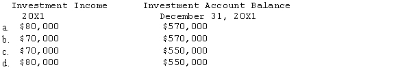 Scenario 3-1 Pedro purchased 100% of the common stock of the Sanburn Company on January 1, 20X1, for $500,000. On that date, the stockholders' equity of Sanburn Company was $380,000. On the purchase date, inventory of Sanburn Company, which was sold during 20X1, was understated by $20,000. Any remaining excess of cost over book value is attributable to patent with a 20-year life. The reported income and dividends paid by Sanburn Company were as follows: Refer to Scenario 3-1. Using the simple equity method, which of the following amounts are correct?