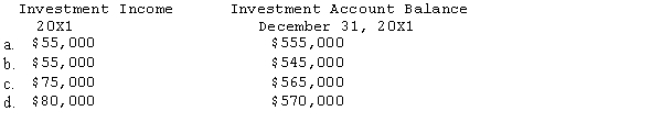 Scenario 3-1 Pedro purchased 100% of the common stock of the Sanburn Company on January 1, 20X1, for $500,000. On that date, the stockholders' equity of Sanburn Company was $380,000. On the purchase date, inventory of Sanburn Company, which was sold during 20X1, was understated by $20,000. Any remaining excess of cost over book value is attributable to patent with a 20-year life. The reported income and dividends paid by Sanburn Company were as follows: Refer to Scenario 3-1. Using the sophisticated (full) equity method, which of the following amounts are correct?