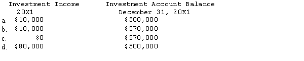 Scenario 3-1 Pedro purchased 100% of the common stock of the Sanburn Company on January 1, 20X1, for $500,000. On that date, the stockholders' equity of Sanburn Company was $380,000. On the purchase date, inventory of Sanburn Company, which was sold during 20X1, was understated by $20,000. Any remaining excess of cost over book value is attributable to patent with a 20-year life. The reported income and dividends paid by Sanburn Company were as follows: Refer to Scenario 3-1. Using the cost method, which of the following amounts are correct?