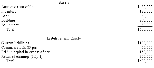 The Paris Company purchased an 80% interest in Seine, Inc. for $600,000 on July 1, 20X1, when Seine had the following balance sheet: The inventory is understated by $20,000 and is sold in the third quarter of 20X1. The building has a fair value of $320,000 and a 10-year remaining life. The equipment has a fair value of $120,000 and a remaining life of 5 years. Any remaining excess is attributed to goodwill. From July 1 through December 31, 20X1, Seine had net income of $100,000 and paid $10,000 in dividends. Assume that Paris uses the cost method to record its investment in Seine. Required: a. Prepare a determination and distribution of excess schedule as of July 1, 20X1. b. Prepare the eliminations and adjustments that would be made on the December 31, 20X1, consolidated worksheet to eliminate the investment in Seine. Distribute and amortize any excess.