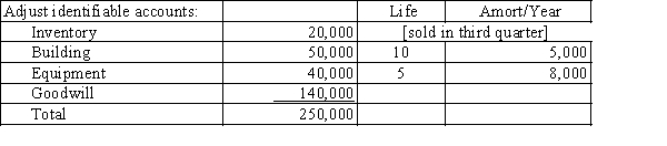 The determination and distribution schedule for the consolidation of Petoskey (80% interest) and Sable reads in part: Prepare the elimination entries to distribute and amortize the excess purchase cost on a. 1/1/X1, the date of acquisition b. 12/31/X1, the end of the first year following the acquisition c. 12/31/X3, the end of the third year following the acquisition.