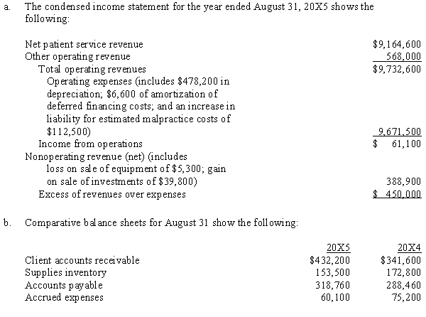 Elder Care Services is a not-for-profit provider of health care services. Required: Prepare a schedule showing net cash provided by operating activities and nonoperating activities and nonoperating revenue that is presented under the indirect method of preparing a statement of cash flows.
