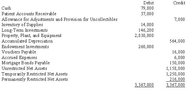 The post-closing trial balance for Blakely Hospital as of January 1, 20X5, is as follows: The following events occurred during 20X5: Required: Using the following format, prepare journal entries for the events. Expense data are recorded based on types of services provided.