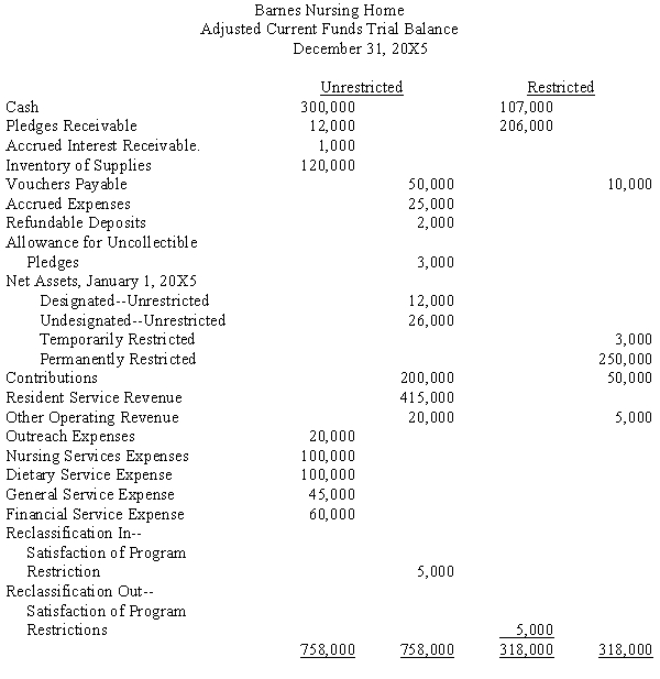 The following is an adjusted preclosing trial balance of the General Funds of Barnes Nursing Home (non-profit). Required: Prepare a statement of activities and a statement of financial position as of December 31, 20X5.