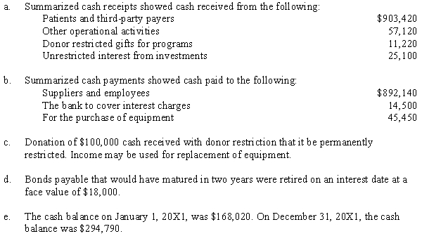 The following data apply to Riverside Hospital, a not-for-profit organization. Required: Using the direct method, prepare a statement of cash flows for the year ended December 31, 20X1.