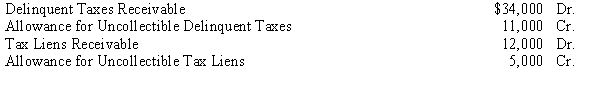 The following selected account balances for the City of Hampton on January 1, 20X8 are listed below: Required: Record the following transactions that occurred during 20X8: a. Current property taxes are levied at $750,000 with a 4% allowance for uncollectible property taxes. b. Property to which tax liens apply is sold for $6,000 and the account is closed. c. Current property taxes are collected in the amount of $702,000. d. Previous delinquent property taxes are converted to tax liens and the current uncollected property taxes are considered delinquent.