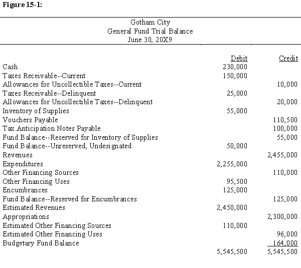 The Inventory of Supplies and Fund Balance--Reserved for Inventory of Supplies have been adjusted to reflect ending inventory. The beginning inventory balance was $0. Fund Balance--Unreserved-Undesignated was $5,000 before the adjustment. Using the information in Figure 15-1, the year-end trial balance for the General Fund of Gotham City, prepare the June 30, 20X9, General Fund balance sheet for Gotham City.