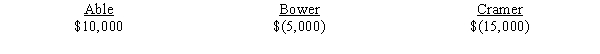 The partnership of Able, Bower, and Cramer was liquidated. The partners have shared profits and losses in the ratio of 2:4:4. Prior to liquidation, their capital balances were the following*: * Deficit shown in parentheses Cash totaled $20,000, with liabilities amounting to $30,000. A review of the individual partners' personal financial status reveals the following: Required: Prepare a worksheet to liquidate the partnership.