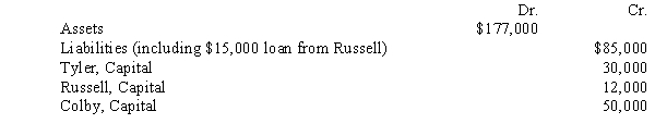 The Tyler, Russell, and Colby partnership is liquidating. The three partners share profits and losses equally. The following is the post-closing trial balance for the partnership: Required: Draft a predistribution plan for the partnership liquidation and provide a schedule of payments.