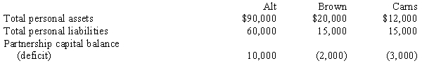 The partnership of Alt, Brown, and Carns has total assets and liabilities of $30,000 and $25,000, respectively. Information relating to the partners is as follows: Required: a. Assuming that the Uniform Partnership Act is applicable, indicate how the partners' personal assets would be distributed. b. Assuming that federal bankruptcy laws are applicable, indicate how the partners' personal assets would be distributed. c. Assume that the partnership had a deficit of $10,000, allocated among Alt, Brown, and Carns as follows: $2,000 surplus, $7,000 deficit, and $5,000 deficit, respectively. Indicate how the deficit would be satisfied when bankruptcy laws are applicable.