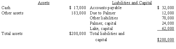On July 1, 20X9, the Crawford Company has the following balance sheet: As of July 1, 20X9, the partners have personal net worth as follows: \begin{array}{lrr} & \text { Palmer } & \text { Lake } \\ \text { Assets } & \$ 52,000 & \$ 76,000 \\ \text { Liabilities } & 47,000 & 102,000 \end{array} The personal net worth of each partner does not include any amounts due to or from the partnership. Required: Assume the other assets are sold for $103,000 after incurring liquidation expenses of $4,000. After liquidation of the partnership, determine how much is available to Lake's unsatisfied personal creditors based on the following: a. Application of the Uniform Partnership Act b. Application of common law