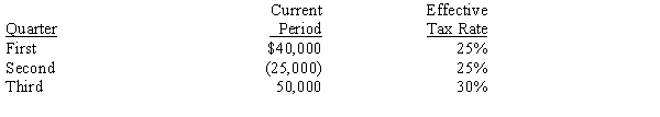 Abitz Corporation has the following pretax operating income in its first three quarters of 20X5. The effective tax rate for each quarter is provided. Determine the third quarter income tax or benefit.