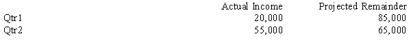 Millstone Company's first-quarter 20X3, pretax income is $25,000. The company anticipates an annual tax credit of $5,500. Millstone is projecting income for the remaining three quarters of $95,000. For the second quarter of 20X4, Millstone reports $55,000 of pretax income with a projected pre-tax income for the remainder of the year of $65,000. Millstone does not have any permanent differences between taxable income and financial income. In the second quarter, Millstone decided to change their depreciation method used for financial reporting purposes. The change in depreciation methods has the following effect on the calculation and projection of income for Millstone: The effect of the change on prior years is a decrease to retained earnings of $30,000. The current tax schedule is: \begin{array}{ll} \$ 1-\$ 100,000 & 15 \% \\ \$ 100,000-200,000 & 22 \% \\ \$ 200,000-460,000 & 28 \% \\ \$ 460,000 \text { and above } & 30 \% \end{array} Required: Calculate the first and second quarter interim tax expenses on continuing income.