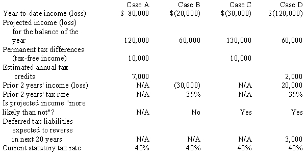 For each of the following independent cases, determine the estimated effective tax rate to be used for the current quarter's interim statements.