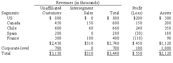 Santas Corporation is a diversified firm with operations in the United States, Canada, Chile, Spain, and France, each of which qualifies as a geographic segment. Data with respect to those segments follows: Required: Determine which of the Santas segments would be reportable segments, and explain why.