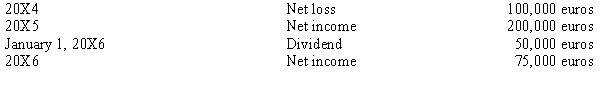 Abercrombe Co., a U.S. firm, formed a German company in 20X4 by purchasing the common stock of the newly formed Dolce Inc. The functional currency of Dolce is the euro. During their first three years, Dolce experienced the following activity in retained earnings:   The following exchange rates could be relevant:   Required: What is the translated December 31, 20X6, balance of the retained earnings for Dolce?<div style=padding-top: 35px> 