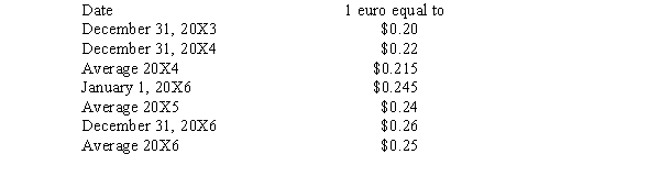 Abercrombe Co., a U.S. firm, formed a German company in 20X4 by purchasing the common stock of the newly formed Dolce Inc. The functional currency of Dolce is the euro. During their first three years, Dolce experienced the following activity in retained earnings:   The following exchange rates could be relevant:   Required: What is the translated December 31, 20X6, balance of the retained earnings for Dolce?<div style=padding-top: 35px> 
