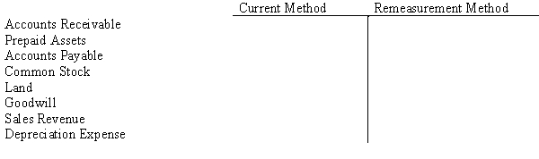 For each of the following account balances, identify the exchange rate used to translate or remeasure. The choices are current exchange rate, historical rate, weighted average, other (specify).  <div style=padding-top: 35px> 