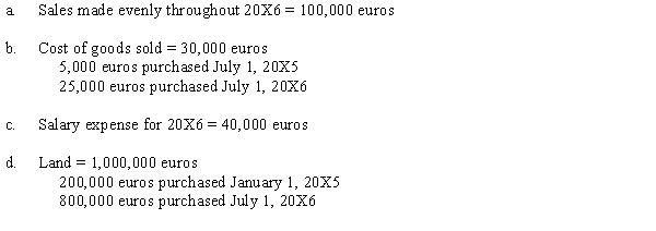 A French subsidiary of a U.S. firm keeps accounting records in euros. The U.S. dollar is considered the subsidiary's functional currency. Assume the following exchange rates:   Required: Remeasure the following items from the December 31, 20X6 trial balance of the subsidiary:  <div style=padding-top: 35px> 