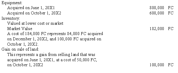 A foreign subsidiary operates in a highly inflationary economy. The company's December 31, 20X2, trial balance includes the following:   Relevant exchange rates are as follows:   Required: a. Discuss the criteria that must be satisfied in order to qualify as a highly inflationary economy. b. Discuss how the remeasurement of statements of companies operating in such economies affects net income. c. Calculate the dollar value of the trial balance accounts as of December 31, 20X2.<div style=padding-top: 35px> 
