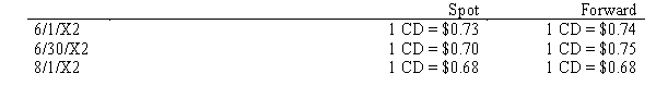 <strong>Scenario 10-1 On 6/1/X2, an American firm purchased a inventory costing 100,000 Canadian Dollars from a Canadian firm to be paid for on 8/1/X2. Also on 6/1/X2, the American firm entered into a forward contract to purchase 100,000 Canadian dollars for delivery on 8/1/X2. The exchange rates were as follows: The American firms fiscal year end is 6/30/X2. The changes in the value of the forward contract should be discounted at 8%. Refer to Scenario 10-1. What is the value of the Forward Contract Receivable-FC on 6/1/X2?</strong> A) $73,000 B) $74,000 C) $68,000 D) $70,000