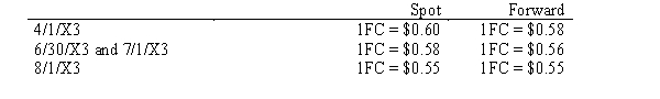 <strong>Scenario 10-2 On 4/1/X3, a U.S. Company commits to sell a piece of equipment to a French customer. At that time, the U.S. company enters into a forward contract to sell foreign currency on 8/1/X3 (120 days). Delivery will take place 7/1/X3 with payment due on 8/1/X3. The fiscal year end for the company is 6/30/X3. The sales price of the equipment is 200,000 Euros. Various exchange rates are as follows: Discount rate is 12%. Refer to Scenario 10-2. What is the amount in the Firm Commitment account on 6/30/X3?</strong> A) 4,000 debit B) 8,000 debit C) 4,000 credit D) 10,000 credit