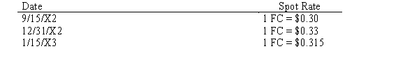 On September 15, 20X2, Wall Company, a U.S. firm, purchased a piece of equipment from a foreign firm for 500,000 FCs. Payment for the equipment was to be made in FCs on January 15, 20X3. The spot rates on selected dates were as follows: Required: a. Assuming that the US Corp. has a December 31 year end, prepare the necessary journal entries to account for the series of transactions involving the purchase. b. Prepare all the necessary journal entries assuming that the US Corp. will be paying for the equipment in U.S. dollars.
