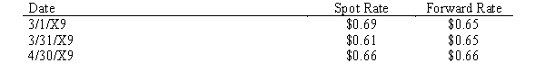 Wolters Corporation is a U.S. corporation that purchased 50,000 chocolate bars from a foreign manufacturer on March 1, 20X9 for 80,000 foreign currency units, to be paid on April 30, 20X9. On March 1, 20X9 Wolters also entered into a forward contract to purchase 80,000 foreign currency units on April 30, 20X9. Wolters has a December 31 year end. Exchange rates are as follows: Required: Prepare the journal entries to record the transactions through April 30, 20X9. March 31 is NOT a fiscal period end. Ignore the split between spot gain/loss and time value.