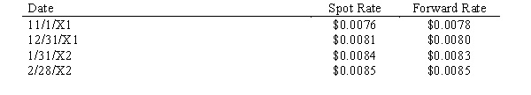 Rex Corporation, a U.S. firm with a calendar accounting year, agreed to buy a specially made truck from a Japanese firm for delivery on January 31, 20X2 with payment due on 2/28/X2. On the same date the agreement was signed, November 1, 20X1, a forward contract due on February 28, 20X2, was also signed to purchase 1,000,000 yen, the contract price of the truck. Exchange rates were as follows: Discount rate = 8% Required: Prepare the journal entries needed to properly reflect the purchase and forward contract through the end of the fiscal year.