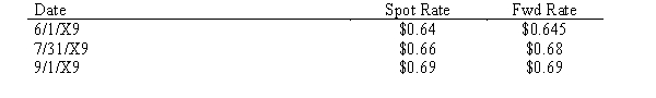 Wolters Corporation is a U.S. corporation that purchased 50,000 chocolate bars from a foreign manufacturer on 6/1/X9 for 80,000 foreign currency units, to be paid on 9/1/X9. On 6/1/X9 Wolters also entered into a forward contract to purchase 80,000 foreign currency units on 9/1/X9. Wolters has a July 31 year end. Exchange rates are as follows: Discount rate = 12% Required: Make the necessary journal entries for Wolters for the period June 1 through September 1, 20X9.