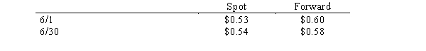 Lion Corporation, a U.S. firm, entered into several foreign currency transactions during the year. Determine the effect of each transaction on net income for that current accounting year only. Bear has a June 30 year end. Required: a. On January 15, Lion sold $30,000 (Canadian) in merchandise to a Canadian firm, to be paid for on February 15 in Canadian dollars. Canadian dollars were worth $0.85 (U.S.) on January 15 and $0.82 (U.S.) on February 15. b. On June 1, Lion purchased and received a computer costing 100,000 euros from a German firm. Bear paid for the computer on August 1. On June 1, to reduce exchange risks, Lion purchased a contract to buy 100,000 marks in 60 days. Exchange rates are as follows: Discount rate = 6% c. On June 1, Lion purchased an option to sell 100,000 FC in 60 days to hedge a forecasted sale to a customer. The option sold for a premium of $6,500 and a strike price of $1.20. The value of the option 6/30 was $12,500. The spot rate on June 1 was $1.19 and $1.25 on June 30.