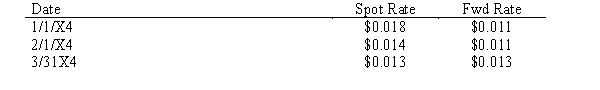 On January 1, 20X4, Branson Company, a U.S. corporation, purchased lab equipment from a Japanese vendor for 1,000,000 FC. The 1,000,000 FC is to be paid on March 31, 20X4. On February 1 the company purchased a forward contract to buy foreign currency which would expire on March 31, 20X4. The contract was to purchase 1,000,000 FC. Exchange Rates are as follows: Discount rate = 15% Required: Prepare the entries to record the transactions.