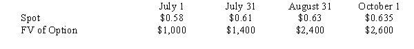On 7/1, a company forecasts the purchase of 10,000 units of inventory from a foreign vendor. The forecasted cost is estimated to be 150,000 FC. It is estimated inventory will be delivered 11/1. Also, on 7/1, the company purchased a call option to buy 150,000 FC at a strike price of $0.60 anytime during October. An option premium of $1,000. Required: Prepare the journal entries required through 10/1.