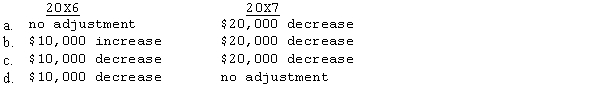 In performing impairment test for goodwill, the company had the following 20X6 and 20X7 information available. Assume that the carry value of the identifiable assets are a reasonable approximation of their fair values. Based upon this information what are the 20X6 and 20X7 adjustment to goodwill, if any?