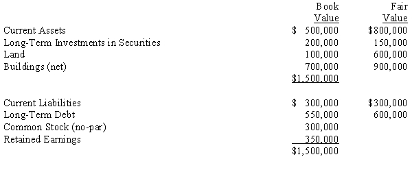 On January 1, 20X1, Honey Bee Corporation purchased the net assets of Green Hornet Company for $1,500,000. On this date, a condensed balance sheet for Green Hornet showed: Required: Record the entry on Honey Bee's books for the acquisition of Green Hornet's net assets.