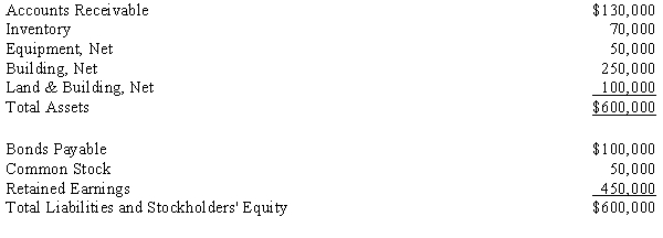 Diamond acquired Heart's net assets. At the time of the acquisition Heart's Balance sheet was as follows: Fair values on the date of acquisition: Required: Record the entry for the purchase of the net assets of Heart by Diamond at the following cash prices: a. $700,000 b. $300,000