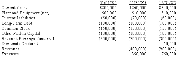 On January 1, July 1, and December 31, 20X5, a condensed trial balance for Nelson Company showed the following debits and (credits): Assume that, on July 1, 20X5, Systems Corporation purchased the net assets of Nelson Company for $750,000 in cash. On this date, the fair values for certain net assets were: Nelson Company's books were NOT closed on June 30, 20X5. For all of 20X5, Systems' revenues and expenses were $1,500,000 and $1,200,000, respectively. Required: (1) Record the entry on Systems' books for the July 1, 20X5 purchase of Nelson.