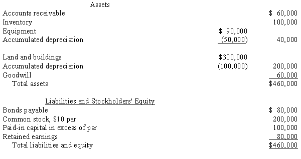 Mans Company is about to purchase the net assets of Eagle Incorporated, which has the following balance sheet: Mans has secured the following fair values of Eagle's accounts: Acquisition costs were $20,000. Required: Record the entry for the purchase of the net assets of Eagle by Mans at the following cash prices: a. $450,000 b. $310,000 c. $480,000