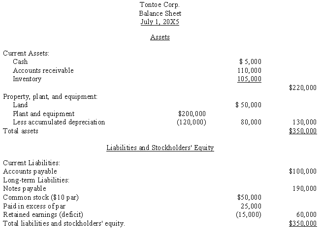 Following is the balance sheet of Tontoe Corporation on July 1, 20X5, just prior to obtaining the required stockholder approval to undergo a quasi-reorganization: ? ? Required: ? Prepare the journal entries necessary to record the following items that were part of the quasi-reorganization: ? a.Inventory is to be reduced to its fair market value of $90,000.? ? b.The plant and equipment is to be revalued to $70,000 through the Accumulated Depreciation account.? ? c.Par value of the stock is reduced to $1 per share and the deficit is eliminated.?